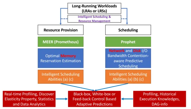 Figure 1.4: Intelligent Scheduling for LRAs or LRSs by Prophet and MEER (Prometheus).