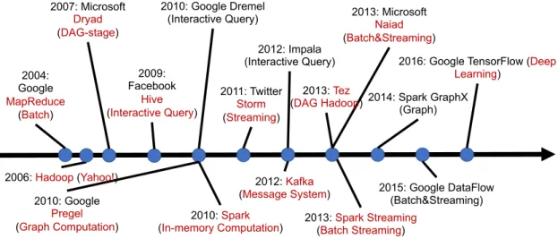Figure 2.1: 15-years Booming Evolution of Datacenter Computation Engines.