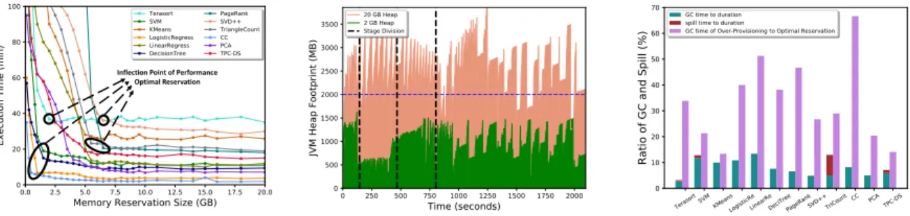 Figure 3.1: Long-tail varia- varia-tions of application runtime  un-der degressive reservations.