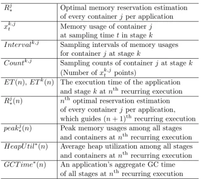 Table 3.4: Input Parameters Notations