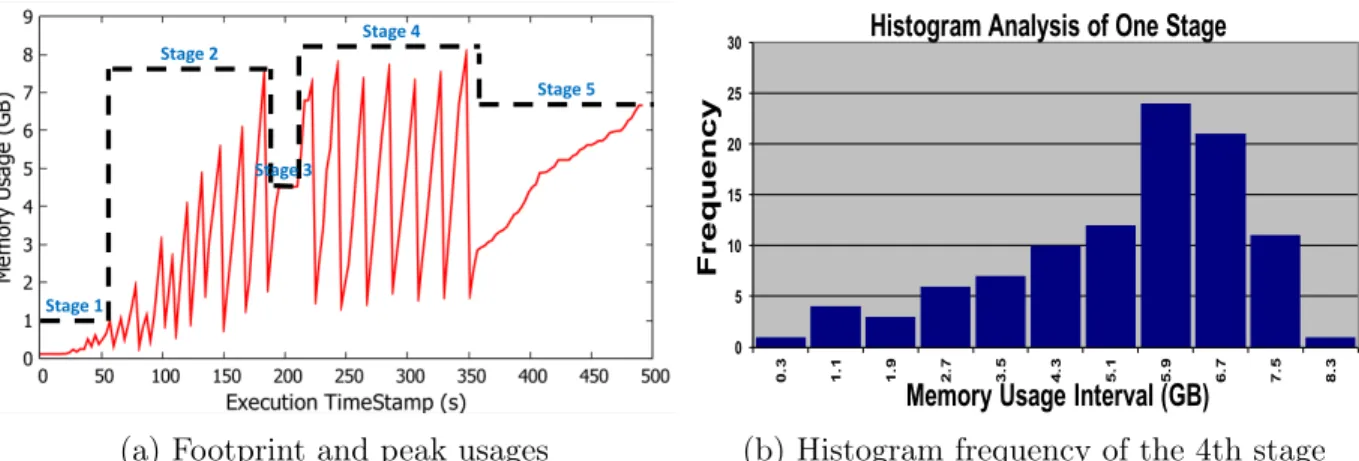 Fig. 4: Time-varying memory usages of SVM are marked with red line, peak usage of each stage is marked with dotted lines.