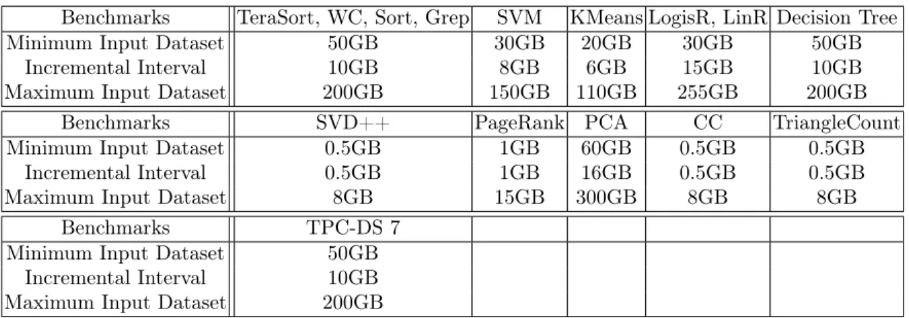Table 3.5: Each set of 15 input sizes for 15 benchmark workloads