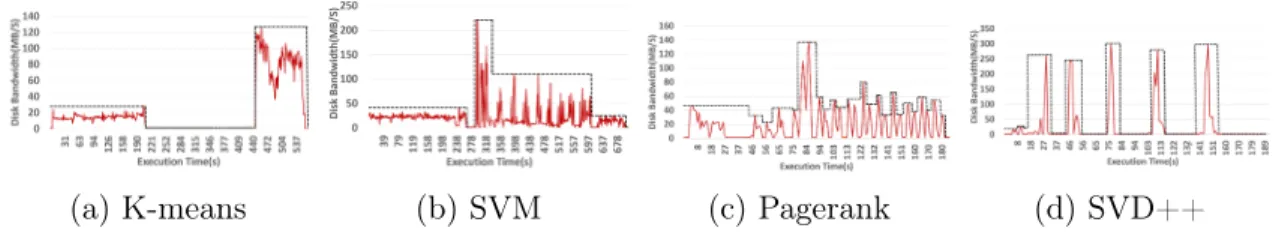 Figure 4.1: Disk bandwidth usages of four Spark benchmarks (K-means, SVM, PageRank, and SVD++)