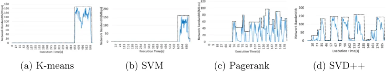 Figure 4.2: Network bandwidth usages of four Spark benchmarks (K-means, SVM, PageRank, and SVD++)