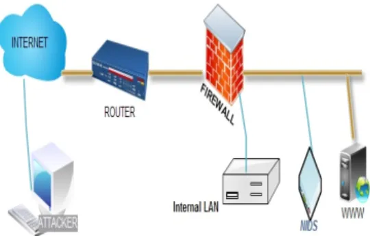 Figure 2. Network based IDS. 