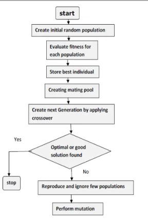 Figure 3. Flowchart (Processing steps of GA.) 