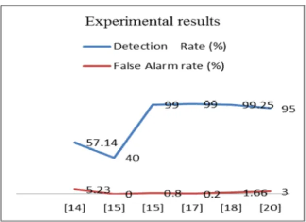 Table 1: Experimental Results  Research  Work  Detection    Rate (%)  False Alarm rate (%)  [14]  57.14  5.23  [15]  40  0  [15]  99  0.8  [17]  99  0.2  [18]  99.25  1.66  [20]  95  3 