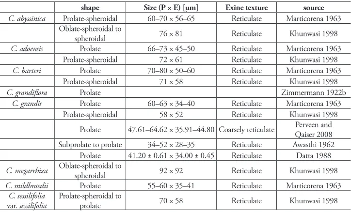 Table 1. Pollen characters in Coccinia species.