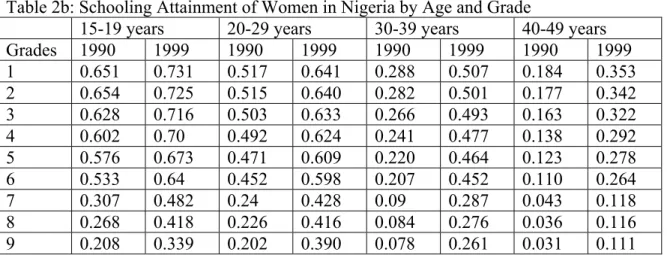 Table 2b: Schooling Attainment of Women in Nigeria by Age and Grade 
