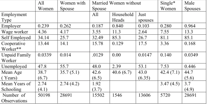 Table 4: Percentage Distribution of Women by Marital Status and Employment Type  (Ages 30-54)