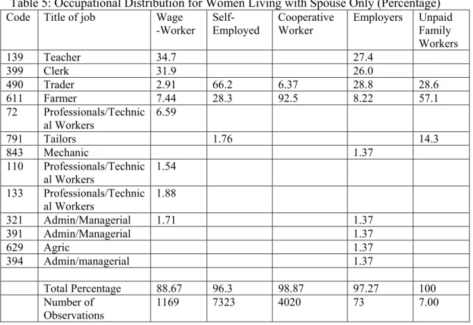 Table 5: Occupational Distribution for Women Living with Spouse Only (Percentage)  Code  Title of job  Wage 