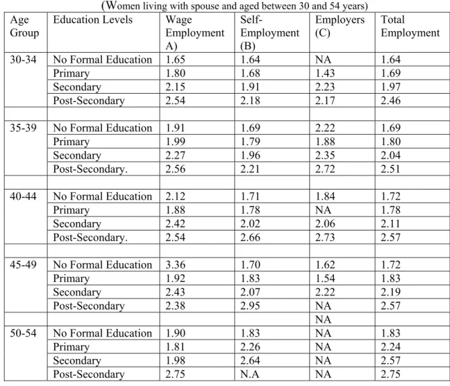 Table 7: Relationship between Female Schooling and Log Wages  (W omen living with spouse and aged between 30 and 54 years)  Age 