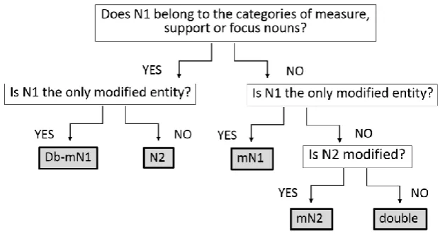 Figure 3. Flow chart to illustrate how semantic head categories are determined. 