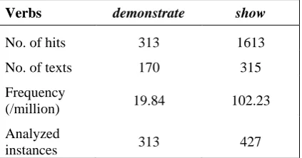 Table 3: Summary of BNCweb search results 