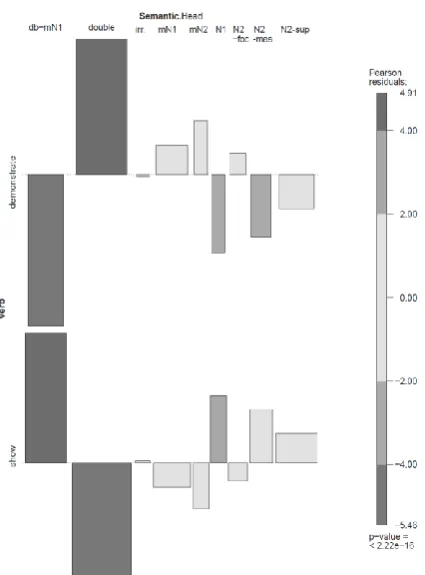 Figure 3. An association plot of semantic heads for both demonstrate and show. (db-mN1 denotes a double head with modified N1; double denotes a double head; irr