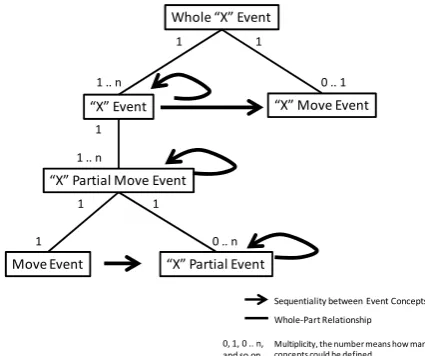 Figure 1 shows the general structure of event sequence models based on requirements (a-g) discussed in previous section