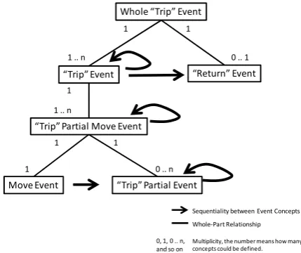 Figure 2. Example of Event Sequence Model of   “trip” Event  