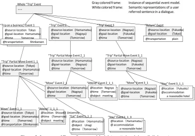 Figure 4. Example of Event Sequence Model of  “stay”  Event 