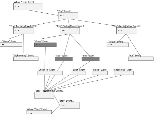 Figure 5. Model for Semantic Analysis between Event Sequence Models in a Dialogue   