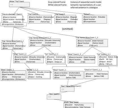 Figure 7. Extracted Instances of Event Sequence Models on the Dialogue Example  