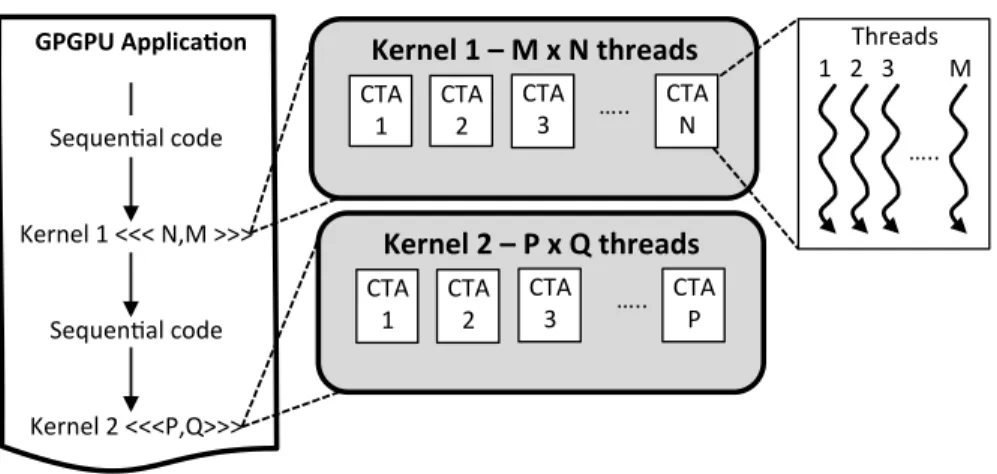 Figure 2.2: Depiction of the thread hierarchy for workload description of a CUDA C kernel.