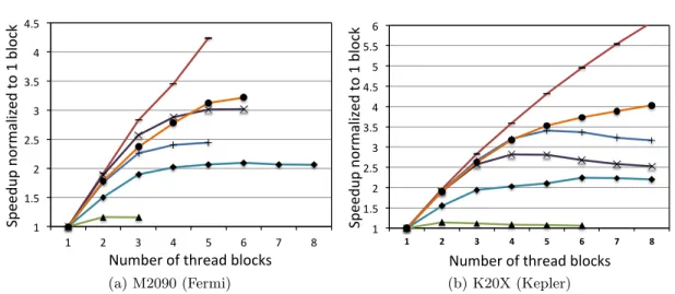 Figure 4.1: Impact of thread count on performance when simulated on configurations matching the NVIDIA Tesla M2090 (a) and K20X (b) GPUs.