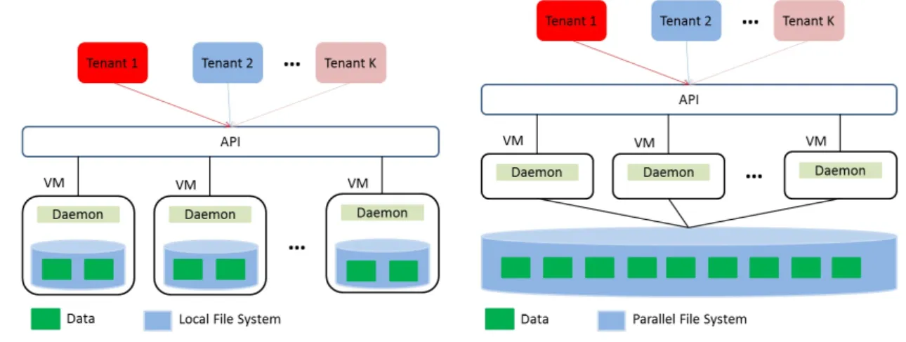 Figure 1.2: Different storage layers for NoSQL data store.