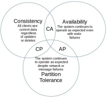 Figure 2.2: Characteristics of NoSQL store. Source: http://blog.nosqltips.com/
