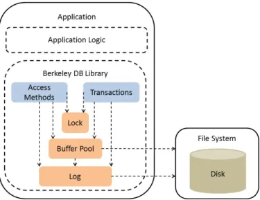 Figure 2.3: The architecture of Berkeley DB, a single node NoSQL data store.