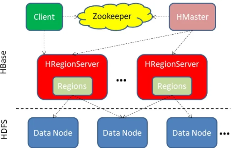 Figure 2.4: Two main architectures for distributed NoSQL stores.