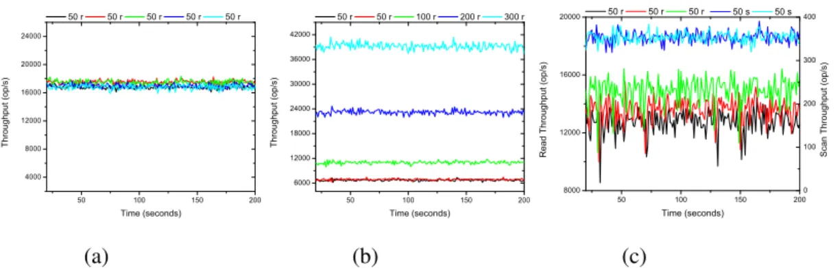 Figure 4.1: Throughputs of different workloads in a shared Cassandra. Each tenant’s throughput is represented by a line of a different color