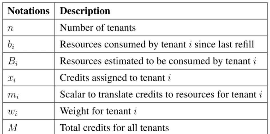 Table 4.1: Notations.