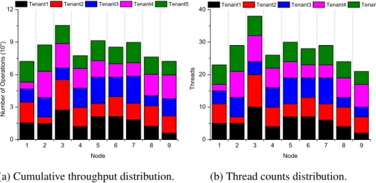 Figure 4.3: Distributions of cumulative throughput and thread count over Cassandra nodes.