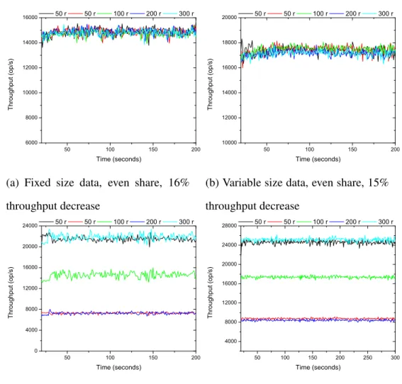 Figure 4.4: Fair share for read-only workload on data sets with different tenant share con- con-figurations.