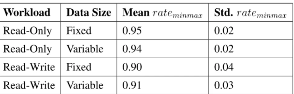 Table 4.2: Fairness of workloads on across data sets.