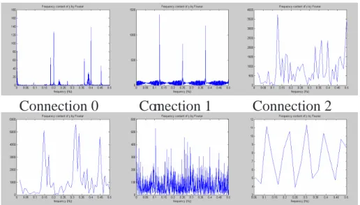 Figure 4.6: The frequency pattern on inter-arrival time of each connection for ProccessTable attack.