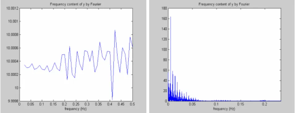 Figure 4.7: The frequency pattern of Ping of death. (a) Frequency on inter-arrival time
