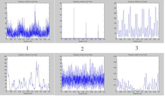 Figure 4.10: The frequency pattern on packets rates of each connection for sshProccessTable attack