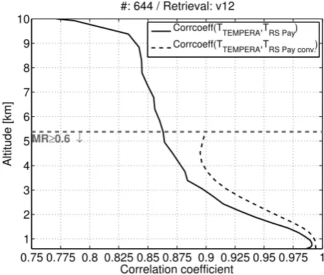 Fig. 13. Correlation coefﬁcient of the comparison of 644 proﬁles(1 January to 13 December 2012) between TEMPERA and ra-