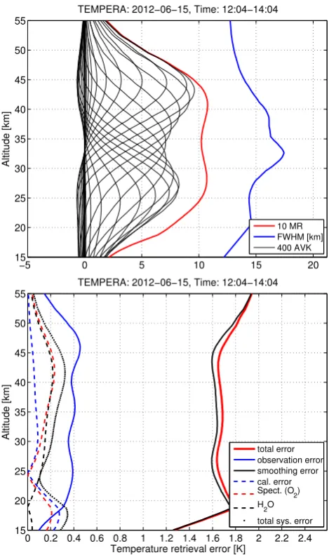 Fig. 14.panel: The averaging kernels (AVK, plotted every 7th) of TEMPERA are shown in this plot together withthe measurements response (MR) and the full-width at half-maximum (FWHM, in km)