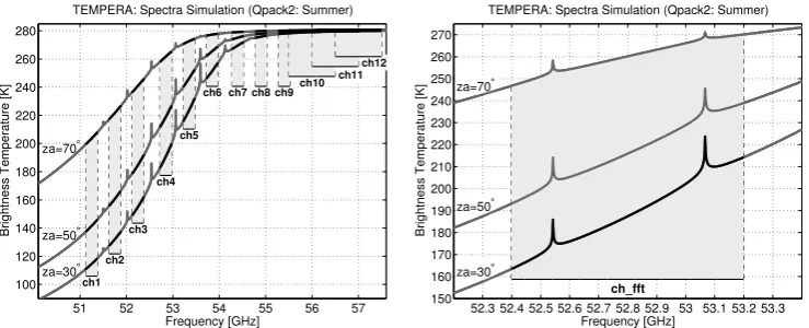 Fig. 3. Left panel: TEMPERA spectrum from 51–57 GHz simulated with Qpack2/ARTS2 during summer for zenith angles at 30, 50 and 70Fig