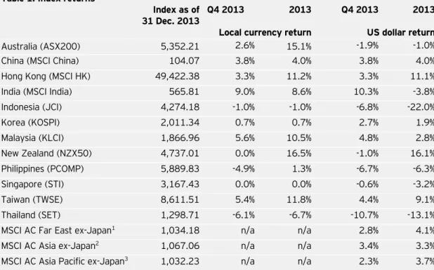 Table 1: Index returns 