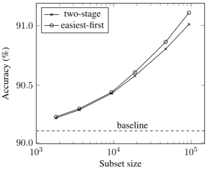 Figure 1: Average accuracy when we changed thesize of subset on test reviews.