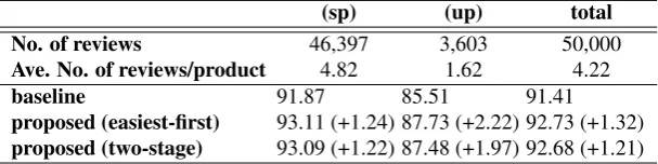 Table 3: Accuracy (%) on known/unknown product splits on Maas dataset. spproduct and up stand for seen and unseen product