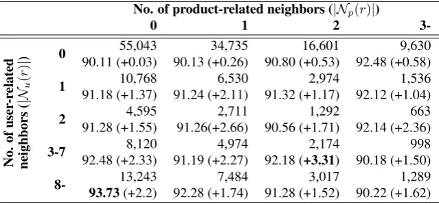 Table 5: Accuracy (%, downer inside cell) of proposed method (two-stage) and review size (upper insidecell) on Blitzer dataset separated according to the number of reviews written by the user and the numberof reviews on the product.The ﬂoat inside parenthesizes is the difference from the baseline method.