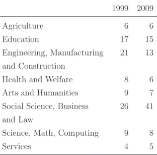 Table 2.1: Percent of graduates in university fields in 1999 and 2009 1999 2009