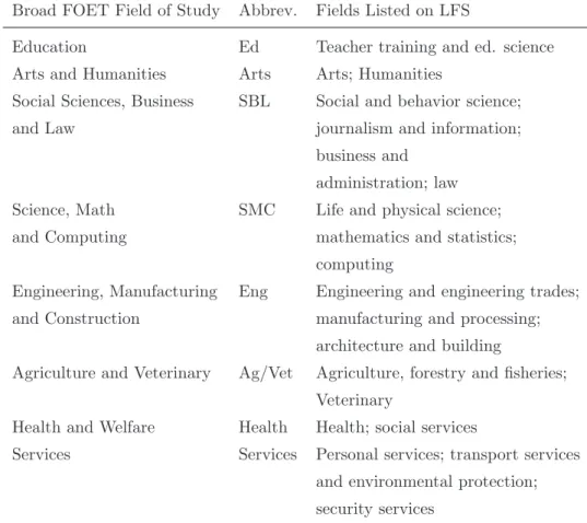 Table 4.1: Fields of study classification