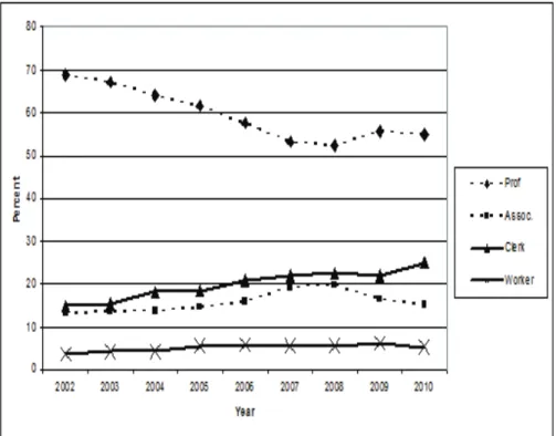 Figure 4.4: Share of college graduates in the workforce by professional level from 2002-2010