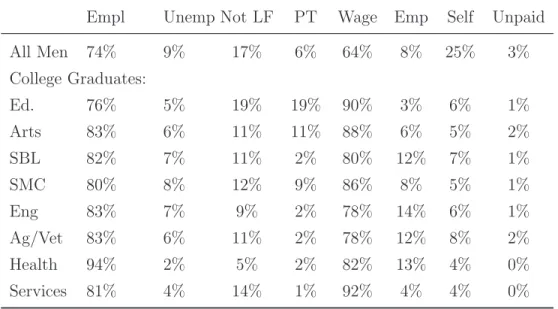 Table 4.3: Employment status by discipline studied