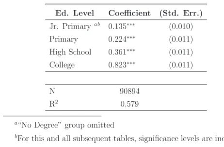 Table 6.1 shows the ordinary least squares estimates for educational attainment level